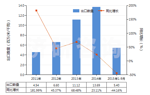 2011-2015年9月中國聚丙烯腈及其變性短纖≥85%的未漂或漂白布(HS55122100)出口量及增速統(tǒng)計 2011-2015年9月中國聚丙烯腈及其變性短纖≥85%的未漂或漂白布(HS55122100)出口量及增速統(tǒng)計
